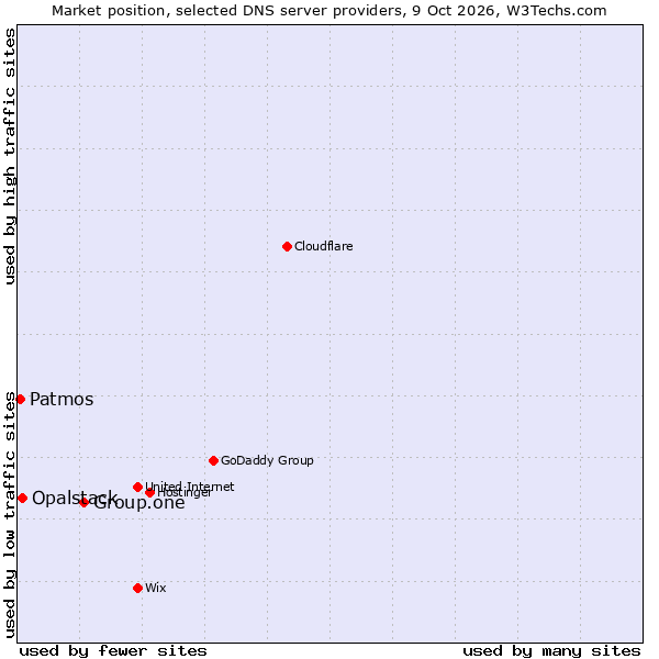 Market position of Group.one vs. Opalstack vs. Patmos