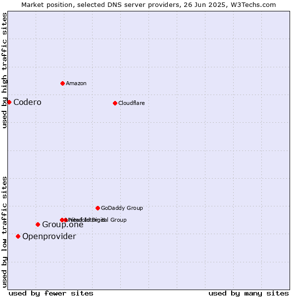 Market position of Group.one vs. Openprovider vs. Codero