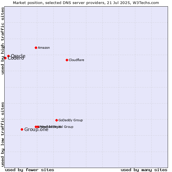 Market position of Group.one vs. Oracle vs. Codero