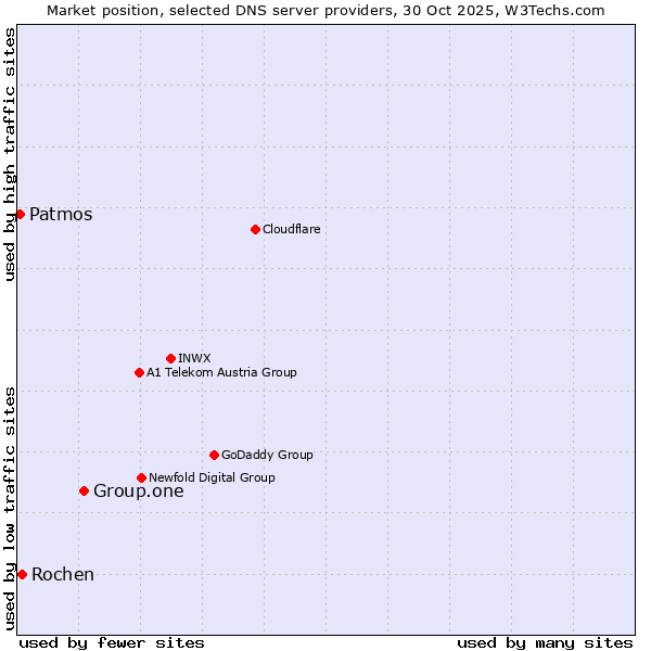 Market position of Group.one vs. Rochen vs. Patmos