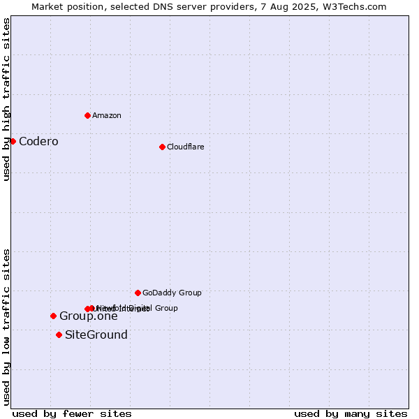 Market position of SiteGround vs. Group.one vs. Codero