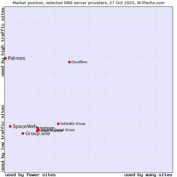 Market position of Group.one vs. SpaceWeb vs. Patmos