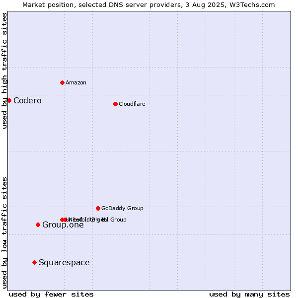 Market position of Group.one vs. Squarespace vs. Codero