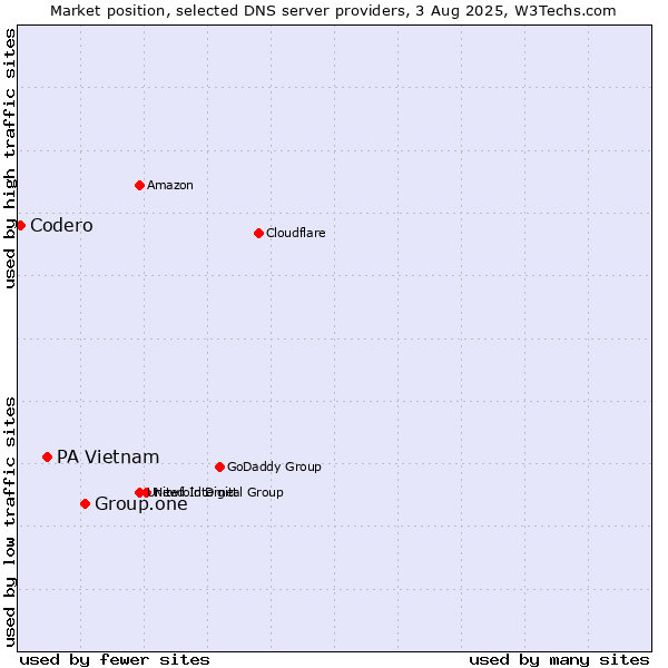 Market position of Group.one vs. PA Vietnam vs. Codero