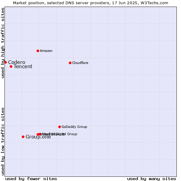 Market position of Group.one vs. Tencent vs. Codero