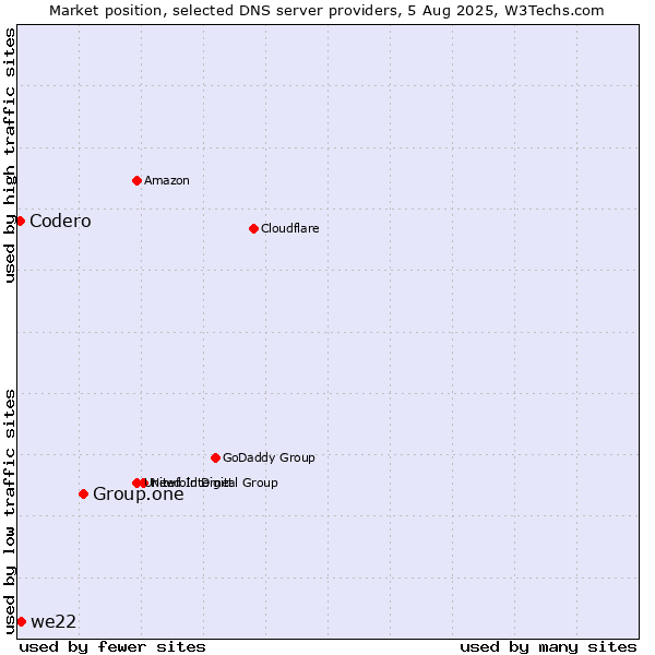 Market position of Group.one vs. we22 vs. Codero