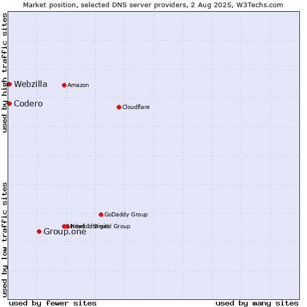 Market position of Group.one vs. Codero vs. Webzilla