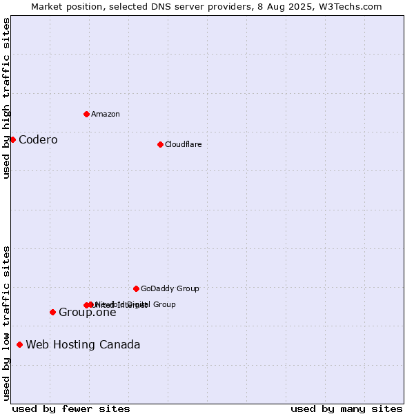 Market position of Group.one vs. Web Hosting Canada vs. Codero