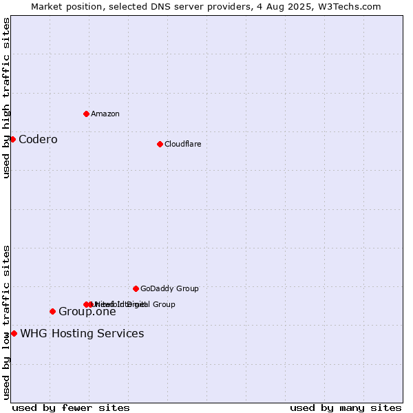 Market position of Group.one vs. Codero vs. WHG Hosting Services