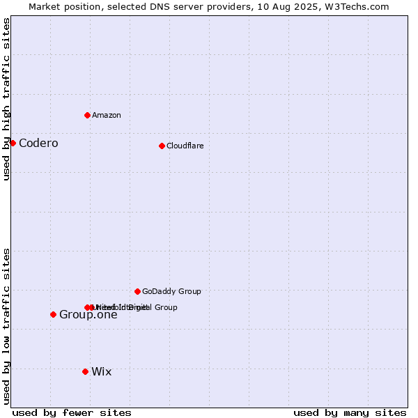 Market position of Wix vs. Group.one vs. Codero