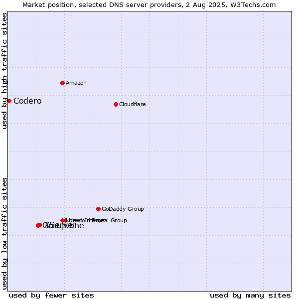 Market position of XServer vs. Group.one vs. Codero