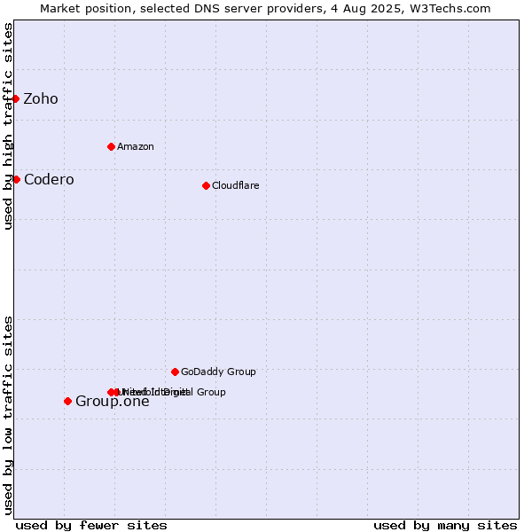 Market position of Group.one vs. Codero vs. Zoho