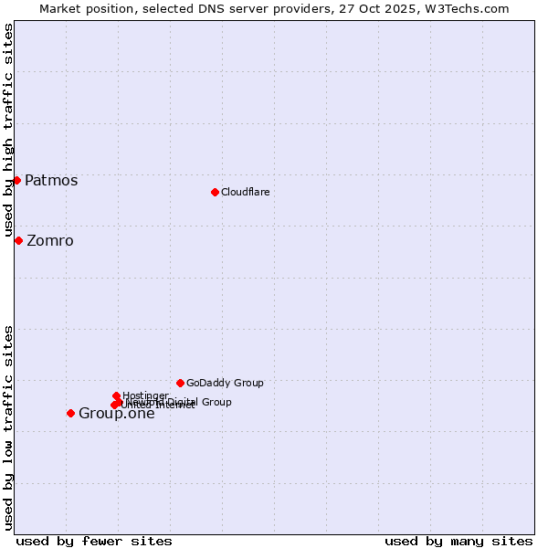 Market position of Group.one vs. Zomro vs. Patmos