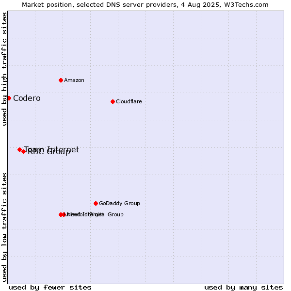 Market position of RBC Group vs. Team Internet vs. Codero