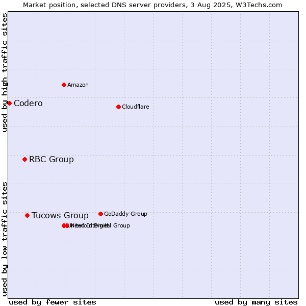 Market position of Tucows Group vs. RBC Group vs. Codero