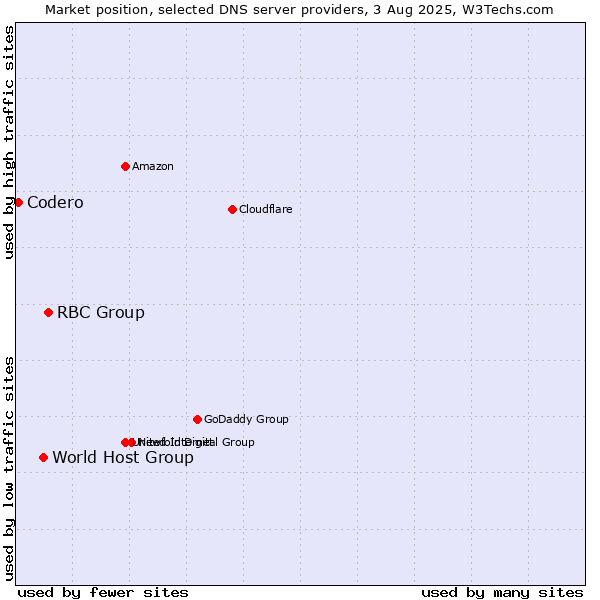 Market position of RBC Group vs. World Host Group vs. Codero