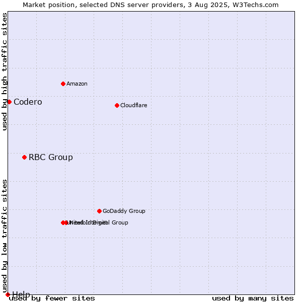 Market position of RBC Group vs. Codero vs. Help