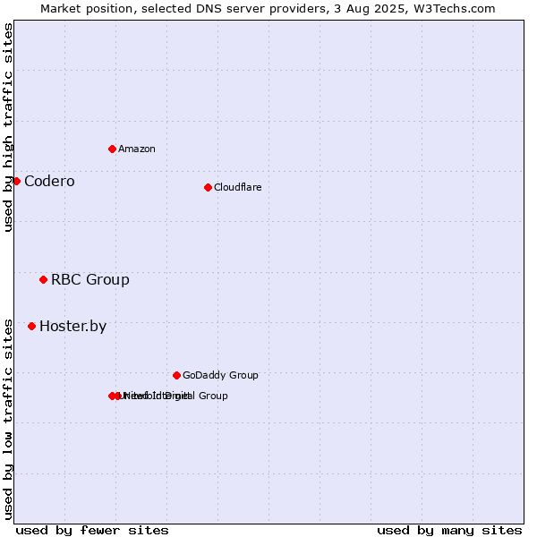 Market position of RBC Group vs. Hoster.by vs. Codero