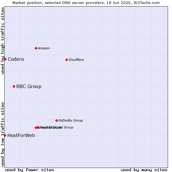 Market position of RBC Group vs. Codero vs. HostForWeb