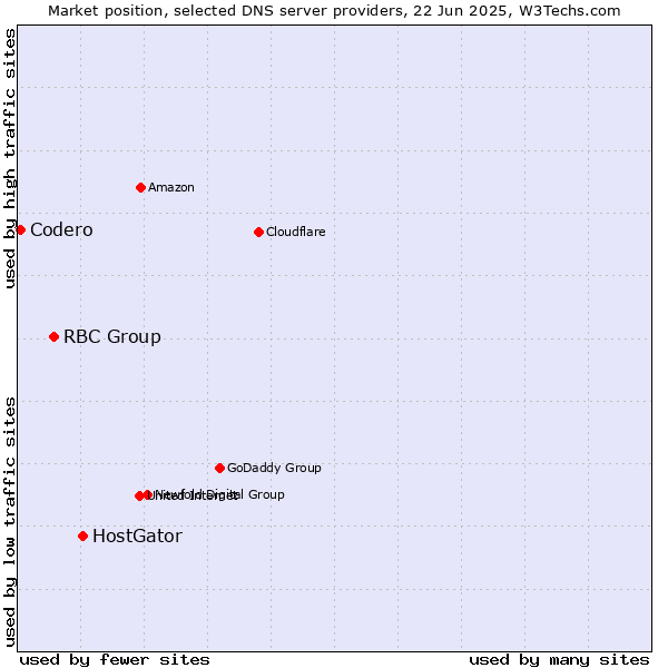 Market position of HostGator vs. RBC Group vs. Codero