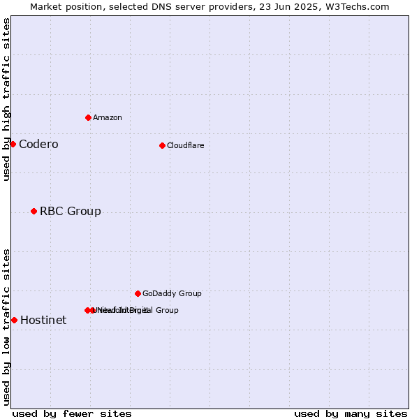 Market position of RBC Group vs. Hostinet vs. Codero