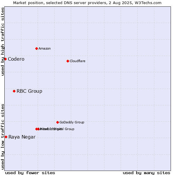 Market position of RBC Group vs. Raya Negar vs. Codero