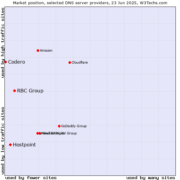 Market position of RBC Group vs. Hostpoint vs. Codero