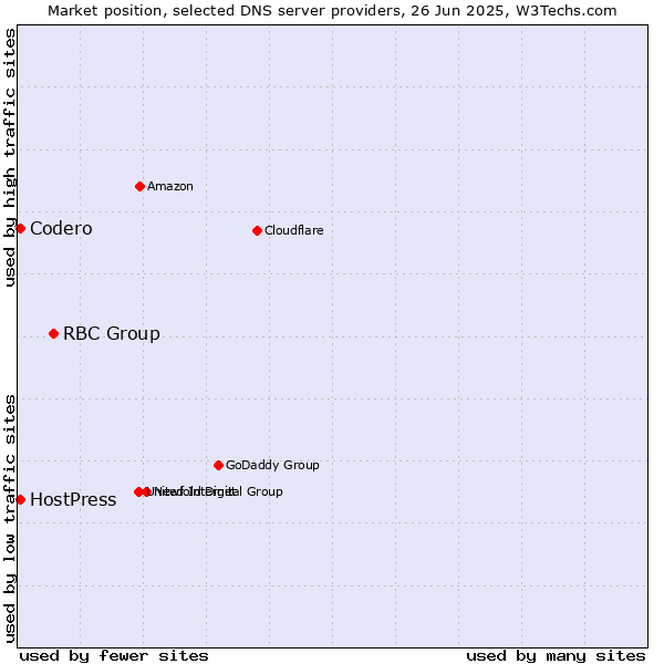 Market position of RBC Group vs. Codero vs. HostPress