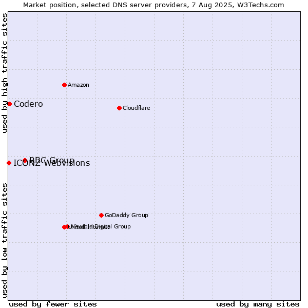 Market position of RBC Group vs. Codero vs. ICONZ-Webvisions