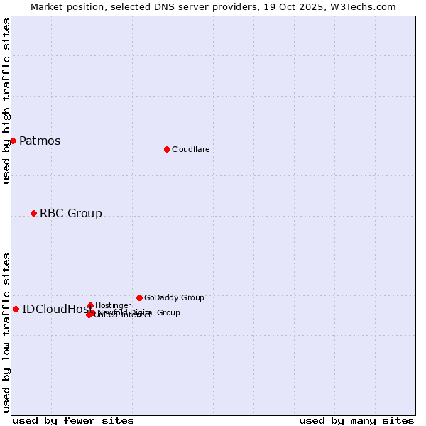 Market position of RBC Group vs. IDCloudHost vs. Patmos