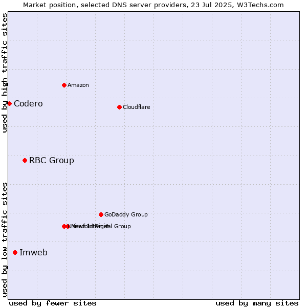 Market position of RBC Group vs. Imweb vs. Codero