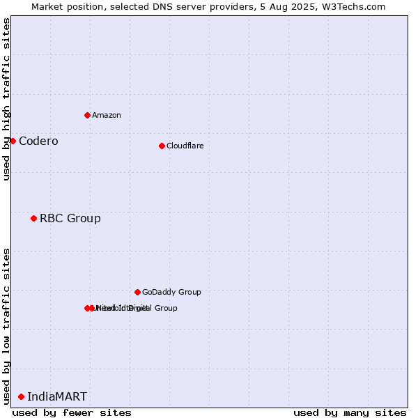 Market position of RBC Group vs. IndiaMART vs. Codero