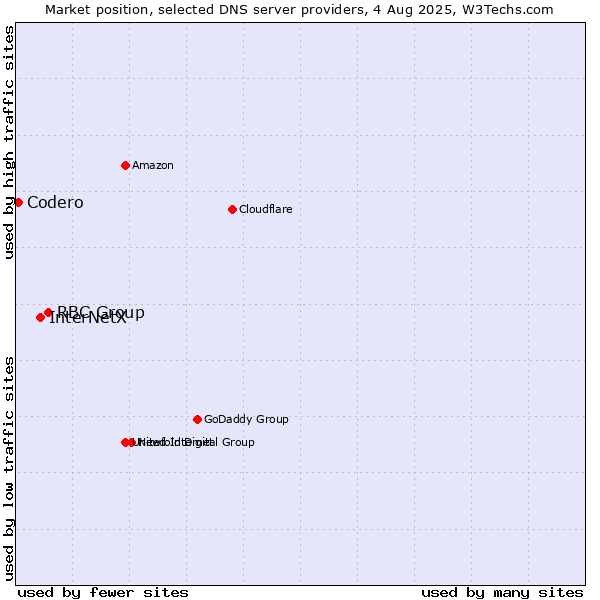 Market position of RBC Group vs. InterNetX vs. Codero