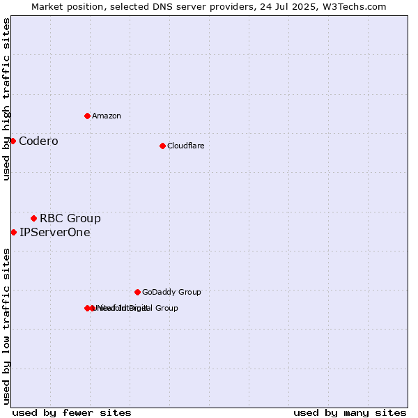 Market position of RBC Group vs. IPServerOne vs. Codero