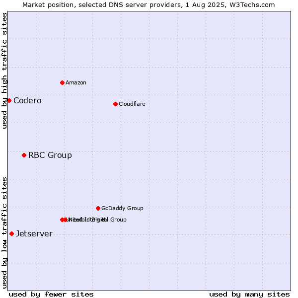Market position of RBC Group vs. Jetserver vs. Codero