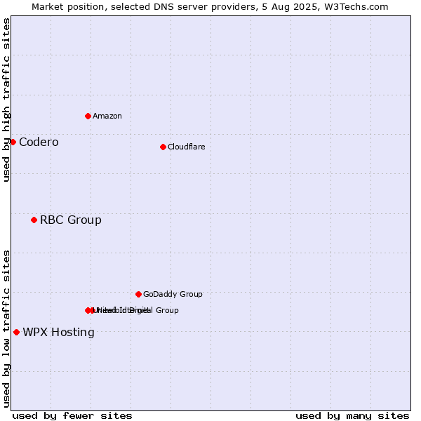 Market position of RBC Group vs. WPX Hosting vs. Codero