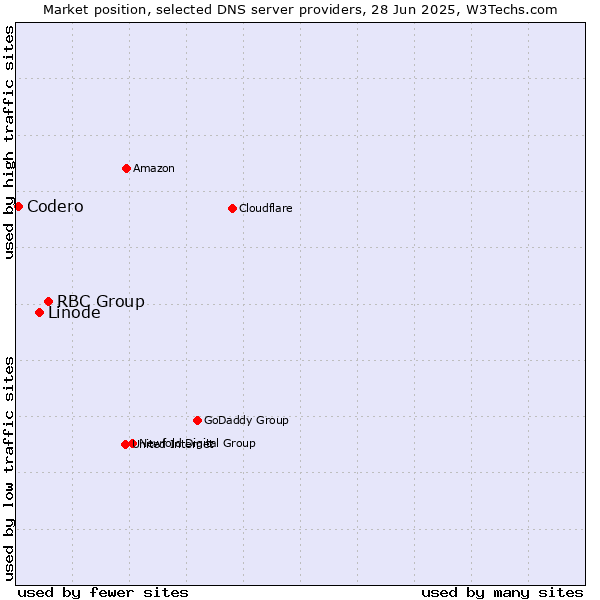 Market position of RBC Group vs. Linode vs. Codero