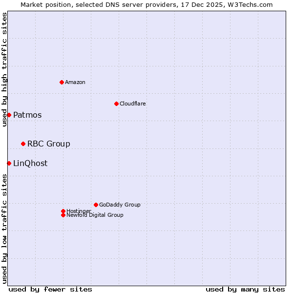 Market position of RBC Group vs. Patmos vs. LinQhost