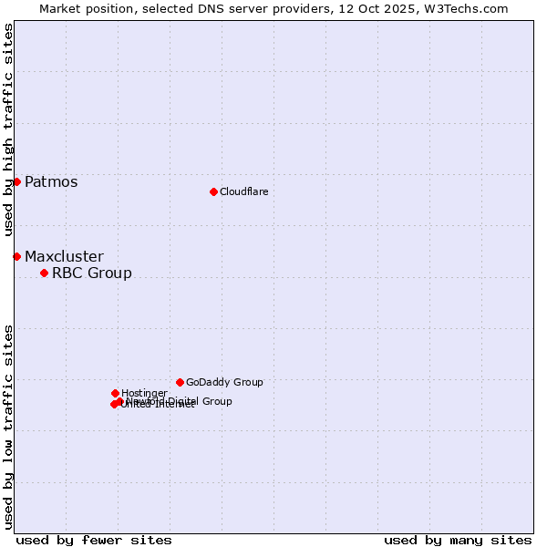 Market position of RBC Group vs. Patmos vs. Maxcluster
