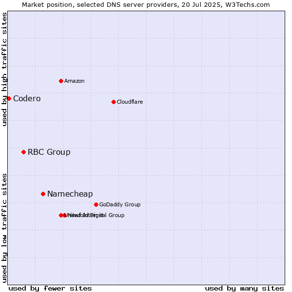 Market position of Namecheap vs. RBC Group vs. Codero
