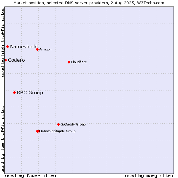 Market position of RBC Group vs. Nameshield vs. Codero
