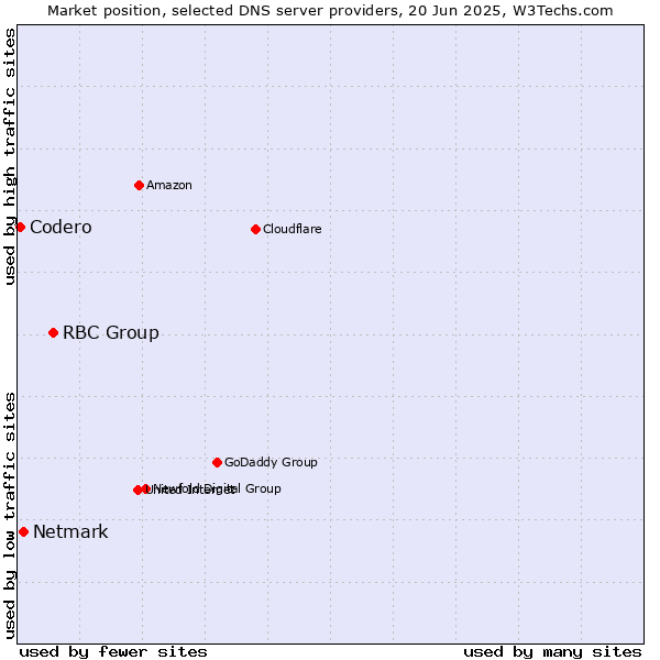 Market position of RBC Group vs. Netmark vs. Codero