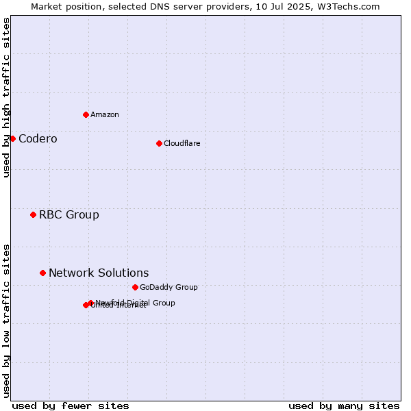 Market position of Network Solutions vs. RBC Group vs. Codero