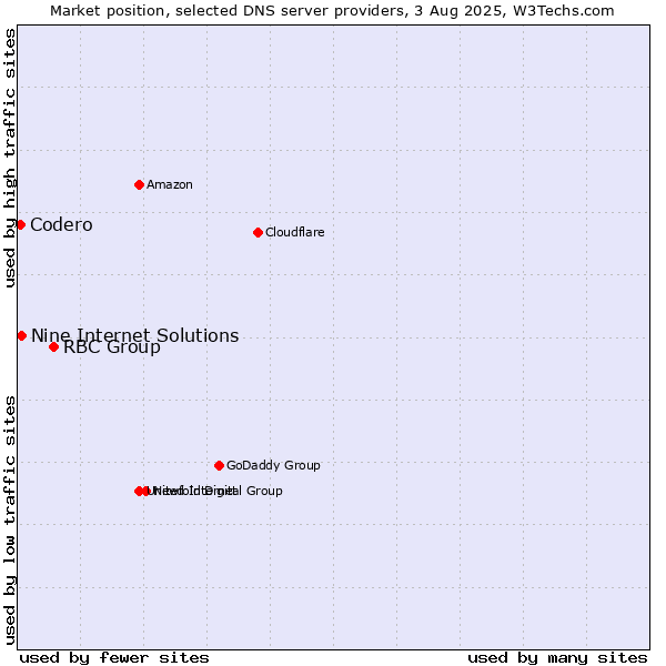 Market position of RBC Group vs. Nine Internet Solutions vs. Codero
