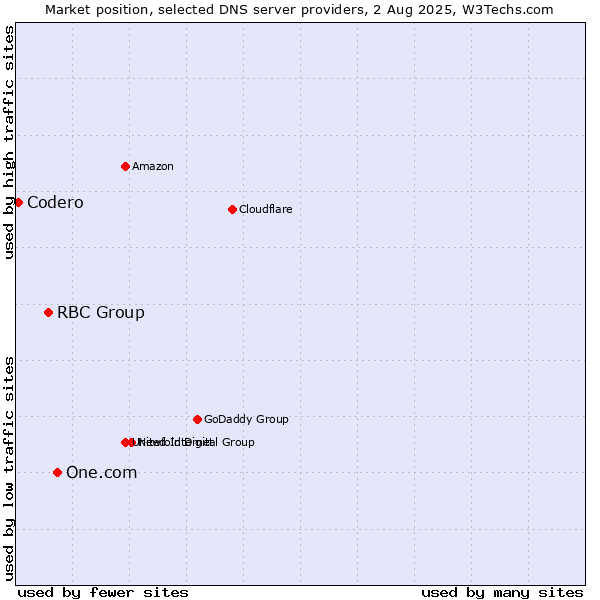 Market position of One.com vs. RBC Group vs. Codero