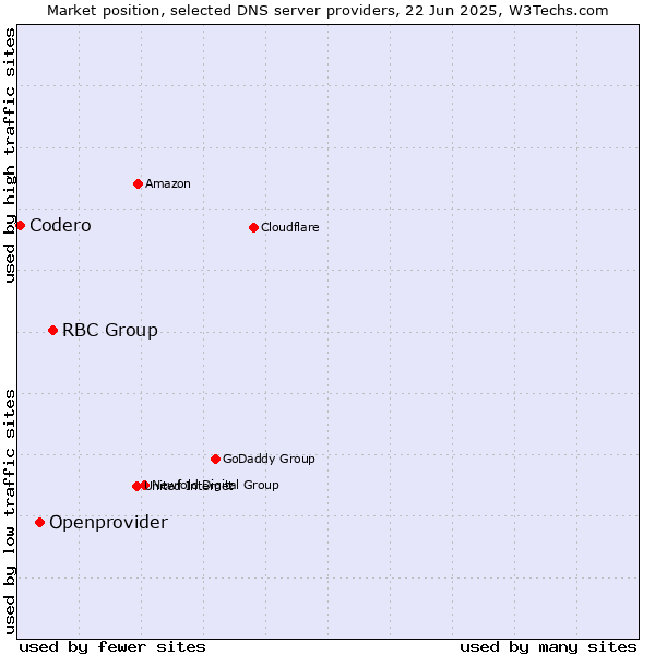 Market position of RBC Group vs. Openprovider vs. Codero
