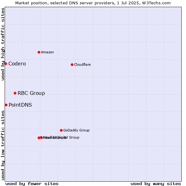 Market position of RBC Group vs. PointDNS vs. Codero