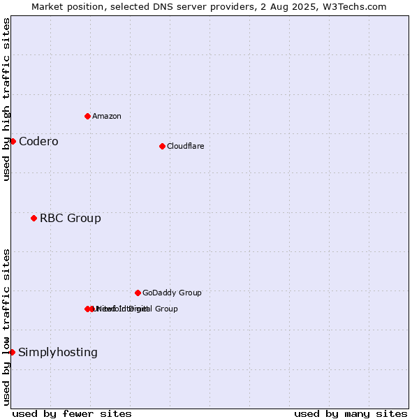 Market position of RBC Group vs. Codero vs. Simplyhosting