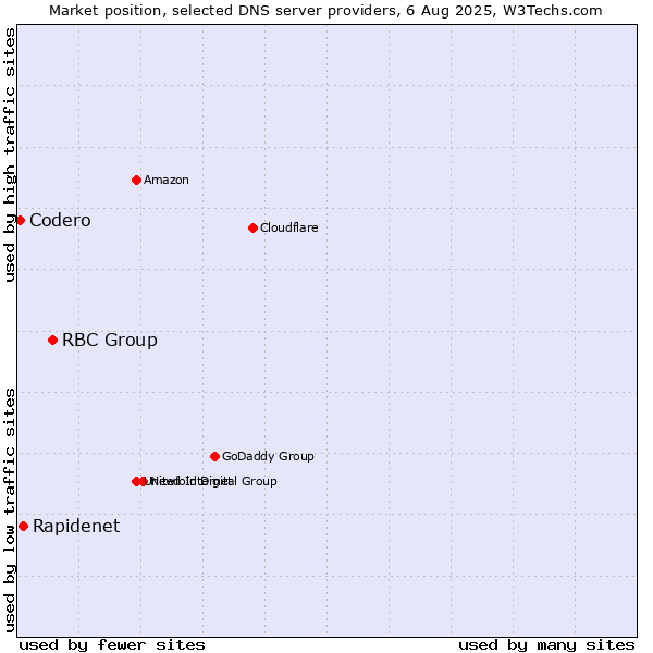 Market position of RBC Group vs. Rapidenet vs. Codero