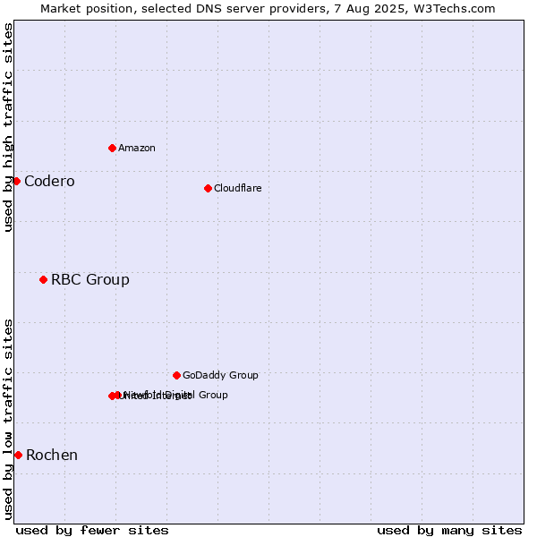 Market position of RBC Group vs. Rochen vs. Codero